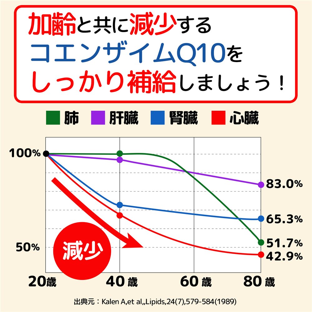 体内のコエンザイムQ10は、加齢と共に減少してしまいます。だから補給が必要なのです。