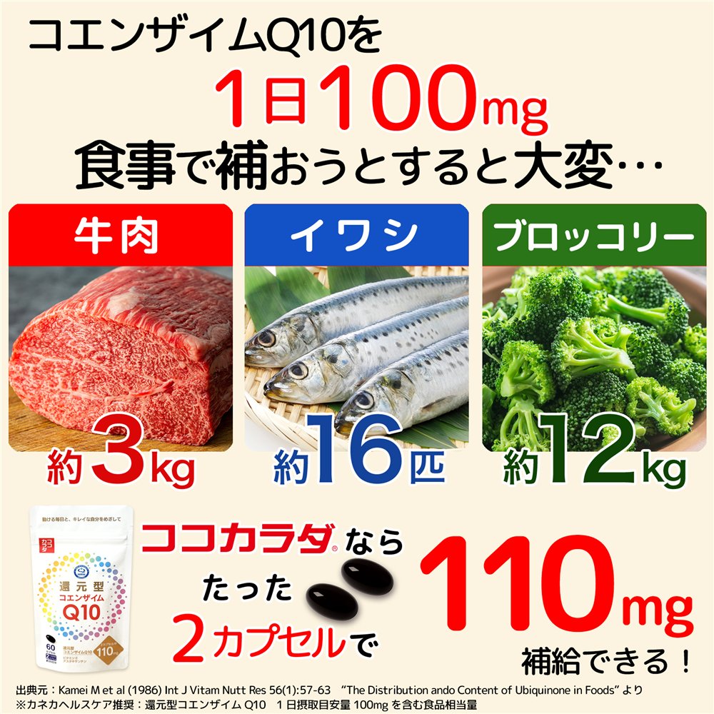 コエンザイムQ10は、食事で補うのが大変です。コエンザイムQ10を100mg摂取するのに、牛肉なら3kg、イワシなら16匹、ブロッコリーなら12kg必要。ココカラダ還元型コエンザイムQ10なら、たった2カプセルで110mg補給できます