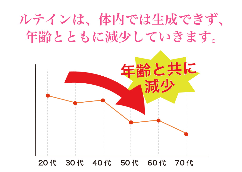 ココカラダ フォーカスルテイン30mg 年齢とに減少するルテイン